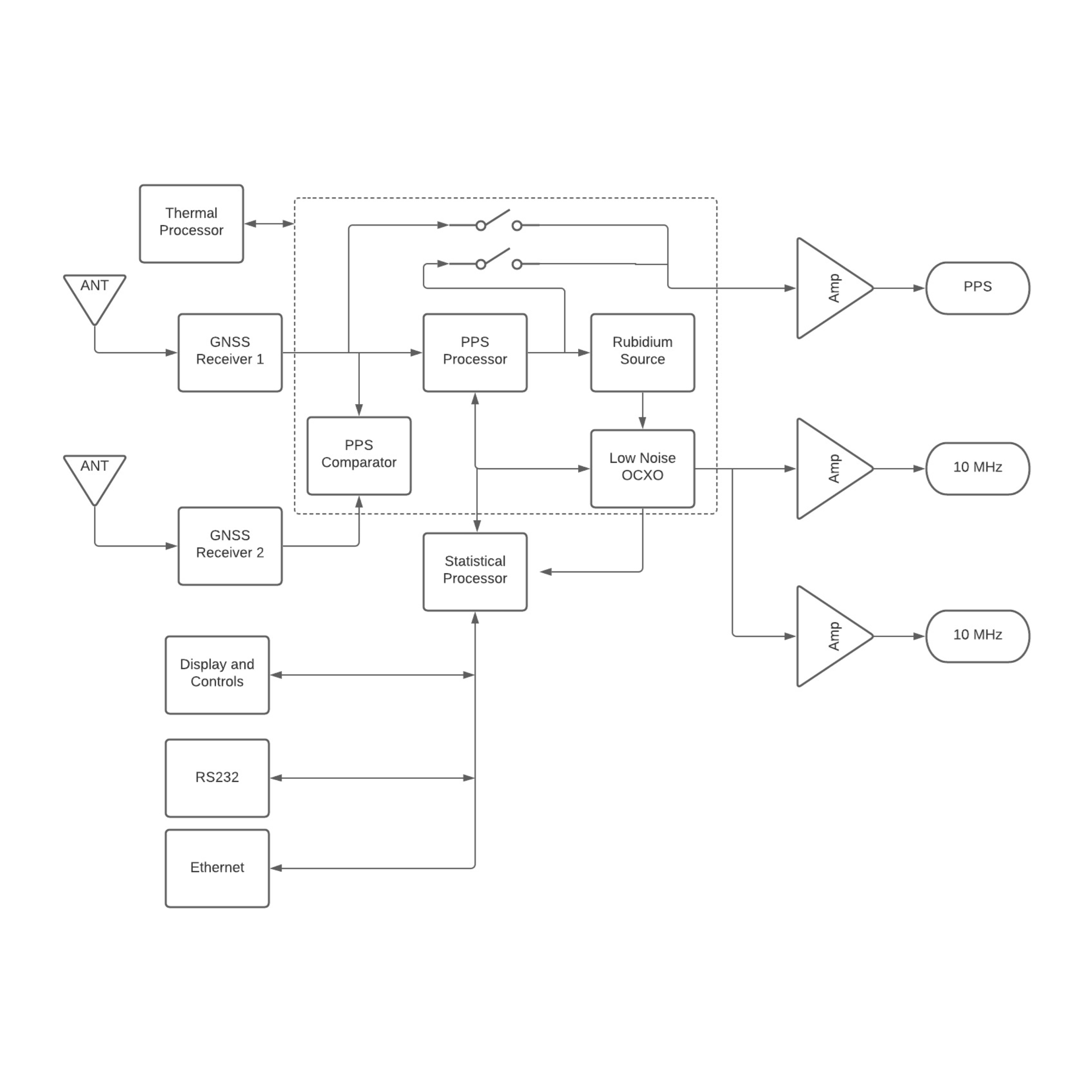 10 Channel , 10 MHz Frequency Reference GNSS GPS Disciplined Oscillator - NR2310D-OG - Image 4