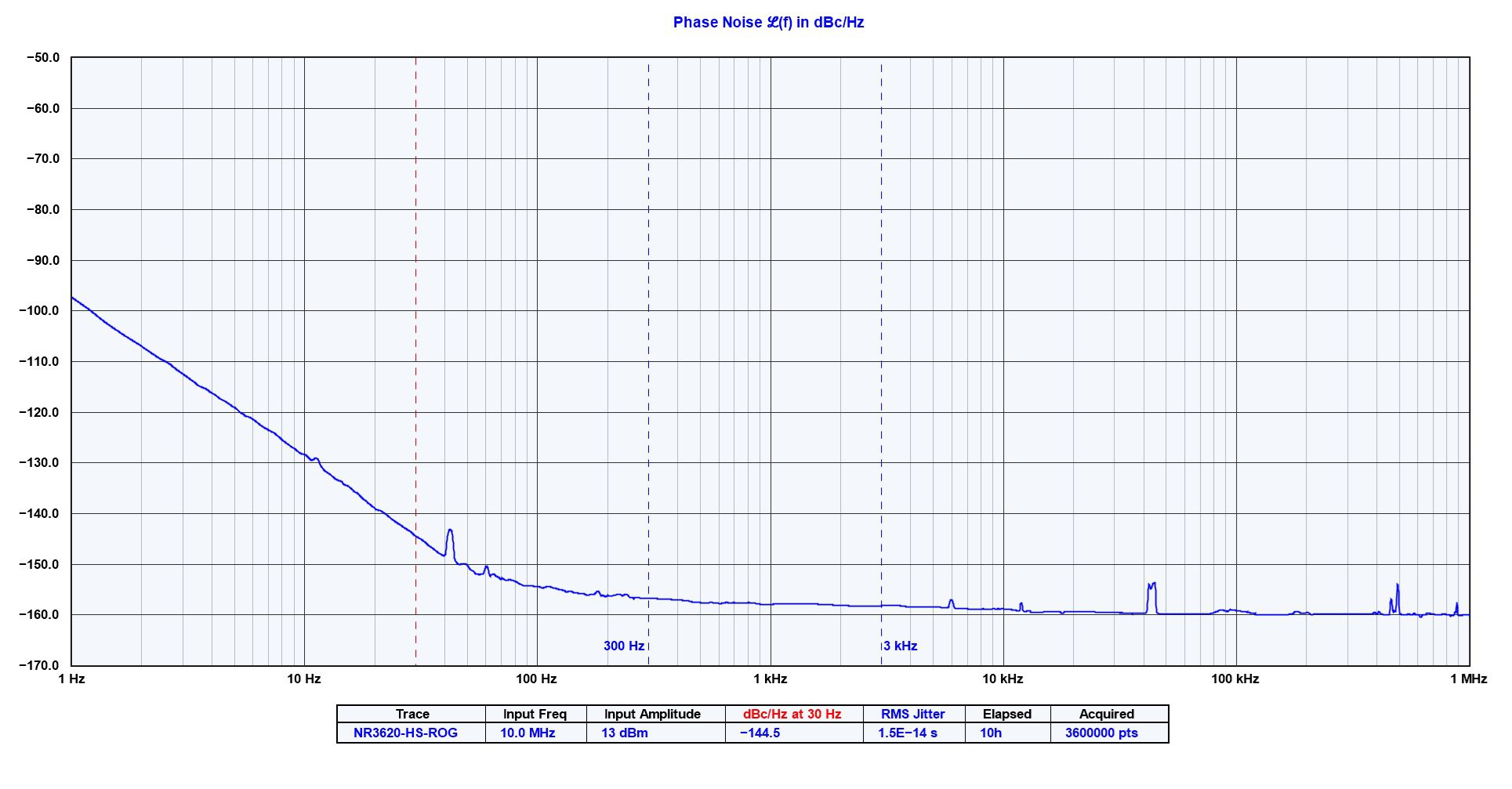 High Performence GNSS Loxcked referce featuring high stability and Rubidium Holdover. 10 MHz Frequency referenc with PPS-Phase Noise