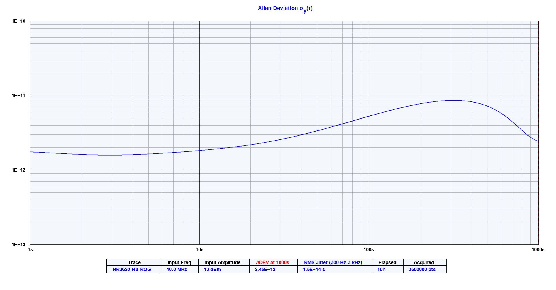 High Performence GNSS Loxcked referce featuring high stability and Rubidium Holdover. 10 MHz Frequency reference with PPS-Allan Deviation